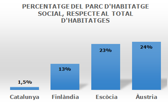 Percentatge del parc habitatge social respecte al total d'habitatges